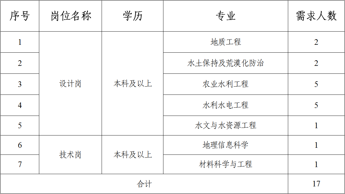 平凉市基础产业投资集团有限公司2023年校园招聘公告（二）(图1)