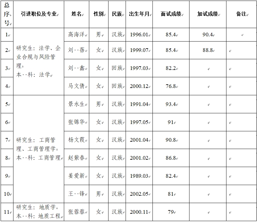 平凉市基础产业投资集团有限公司2024年第二批引进急需紧缺人才面试成绩公告(图1)