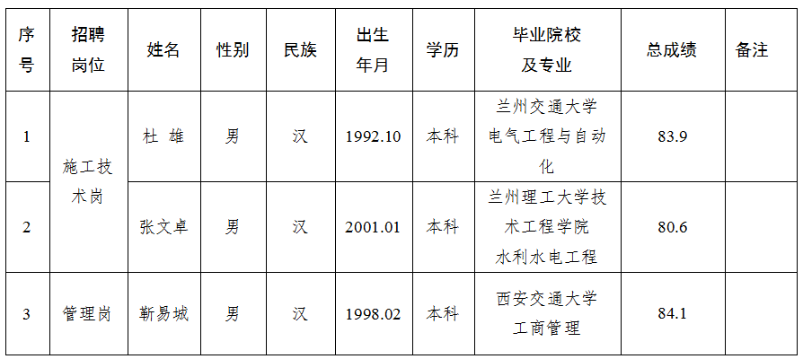  甘肃水建工程开发有限公司关于对2025年特殊岗位工作人员招聘拟录用人员公示的公告(图1)