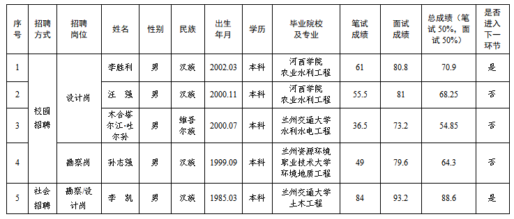 平凉市泾东水利水电勘测设计有限责任公司2025年春季专业技术人员招聘笔试、面试成绩公示(图1)
